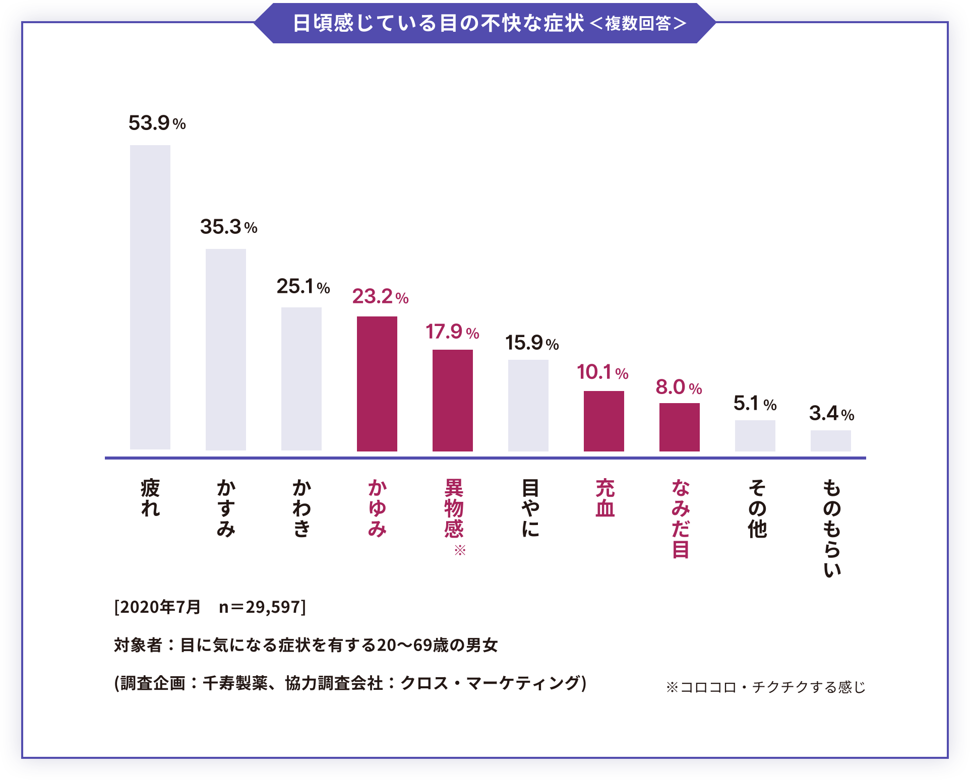 ⽇頃感じている⽬の不快な症状