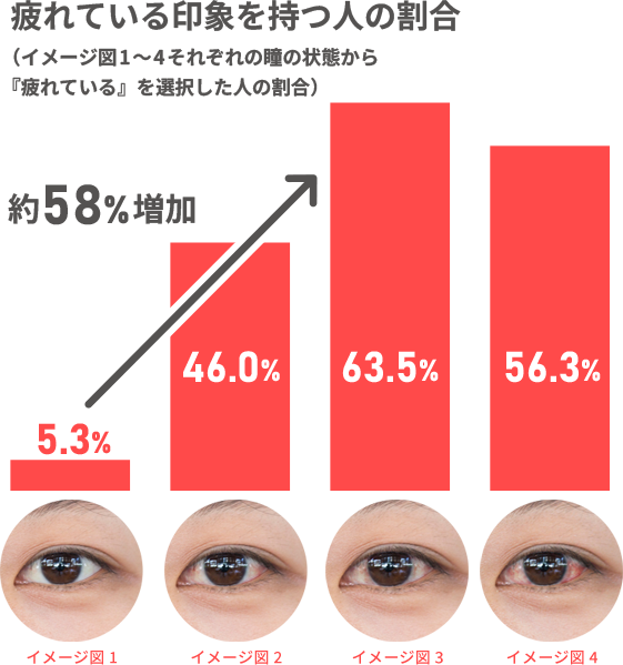 疲れている印象を持つ人の割合グラフ