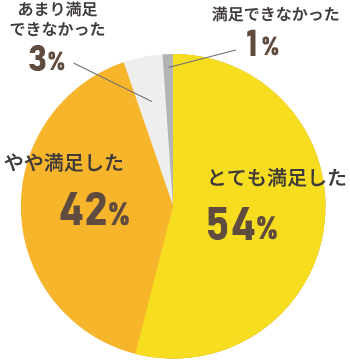 グラフ1