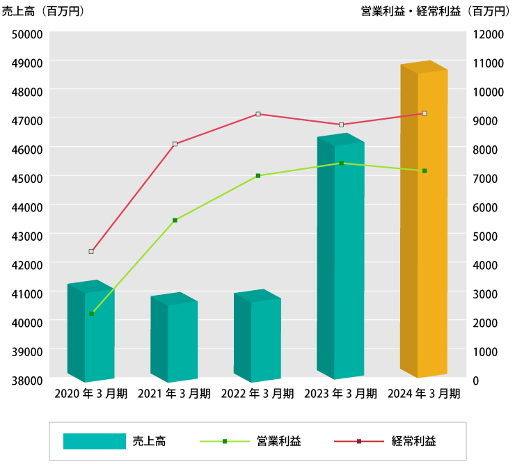 営業 利益 経常 利益