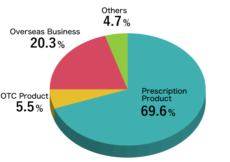 Sales Revenue. Operating Profit and Ordinary Profit